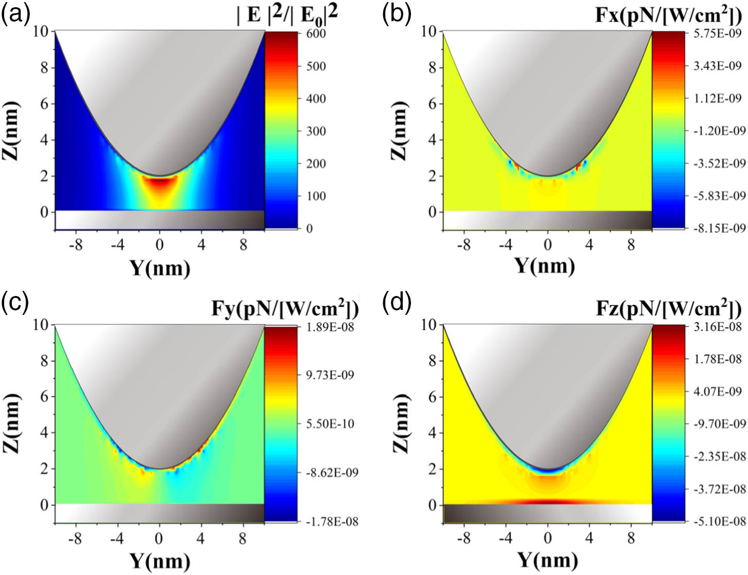 yz plane field and gradient force distribution of the TERS system. (a) Electric field intensity distribution. Optical gradient force distribution for (b) x-axis, (c) y-axis, and (d) z-axis components.