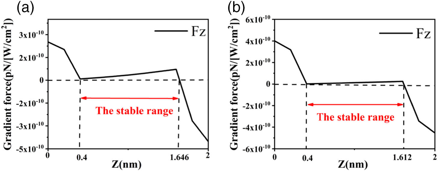 One-dimensional distribution of the gradient force of a CH4 molecule along the z directions of the hot spot; (a) curvature radius of 6.25 nm, (b) curvature radius of 25 nm.