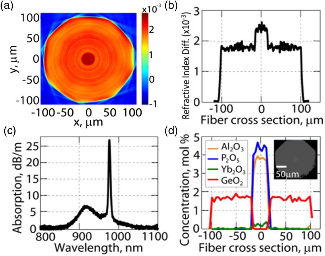 Characterization results of the 30/200 low NA double-clad YDF that consists of a Ge-doped cladding and Yb/Al/P-doped cores. (a) 2D RIP, (b) 1D RIP, (c) cladding absorption, and (d) EDX dopant concentration profiles (SEM image of fiber cross section in inset).