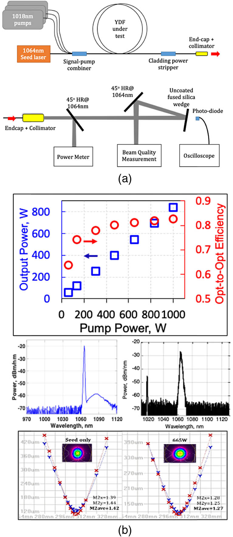 (a) All-fiber tandem-pump laser setup (top) with its free-space beam diagnostics layout (bottom). The red solid arrow indicates direction of the laser output beam. (b) Optical performance of the fabricated low NA YDF. Top, the output power and efficiency of the amplified signal at 1065 nm, plotted with respect to the pump power at 1018 nm; middle, the spectra of the seed (left) and the amplified signal (right); bottom, M2 of the laser output before (left) and after (right) amplification.