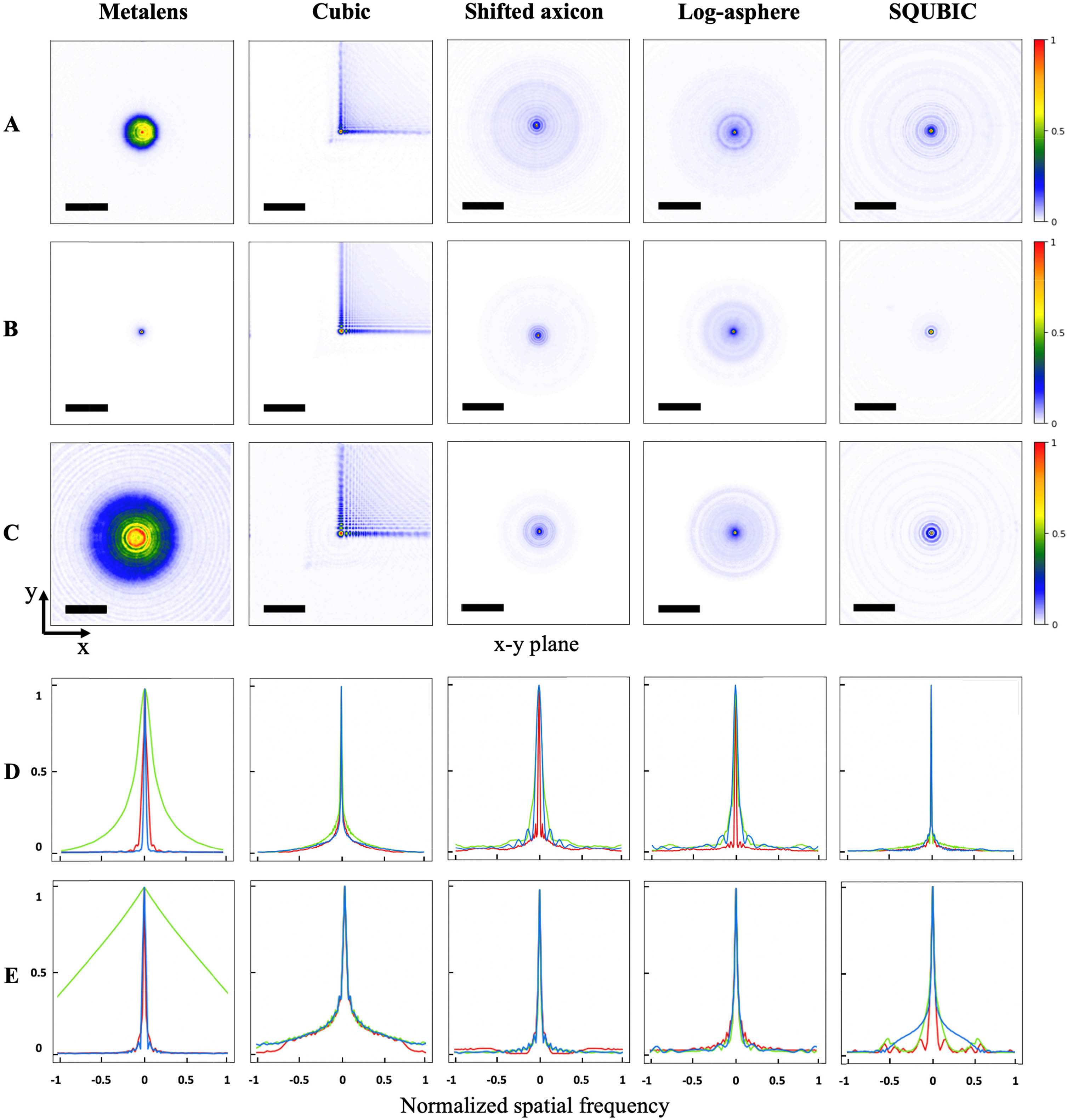 Characterization of the metasurfaces. The PSFs of the singlet metasurfaces were measured under (A) 455 nm blue, (B) 530 nm green, and (C) 625 nm red. The corresponding x–y plane cross sections of the experimental MTFs are displayed with red lines from its PSF measured under red light, green lines under green light, and blue lines under blue light. (D) The x–y plane cross sections of the theoretical MTFs are displayed in row (E). The scale bar signifies 25 μm. The MTF plots have a spatial frequency normalized to 560 cycles/mm.