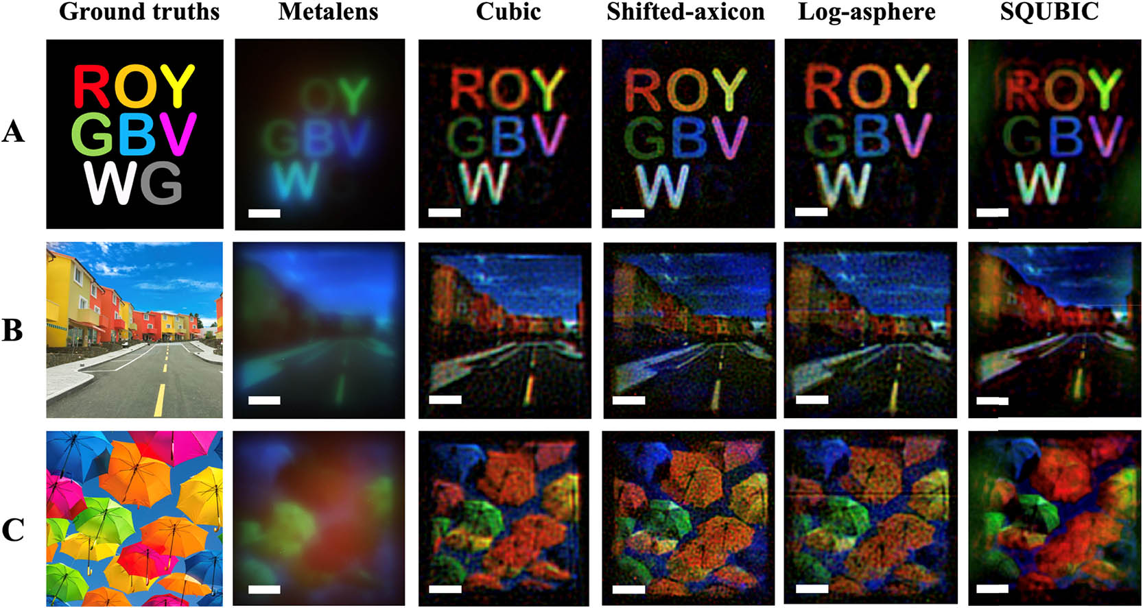 Imaging performance. Restored images taken from (A) an OLED display of colored letters in ROYGBVWG, (B) a colorful neighborhood, and (C) vibrant umbrellas against the sky. The scale bar signifies 20 μm. Note that the metalens images are raw and unrestored.