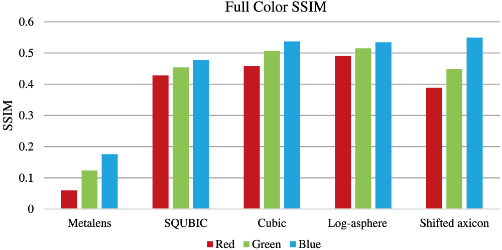 Full color SSIM. The restored captures are scaled, rotated, and translated to align with the ground truth; then SSIM is calculated for each color channel for the metasurface.