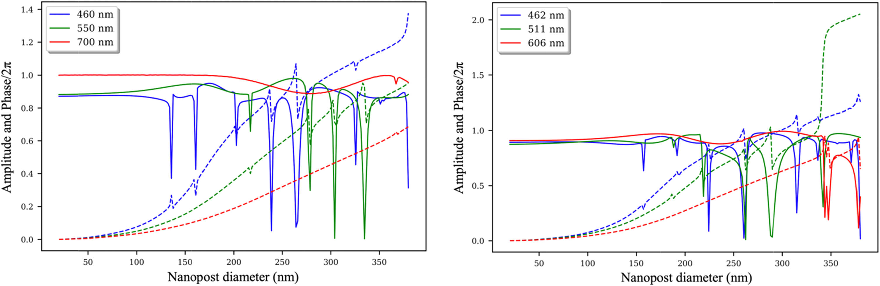 Phase (dashed lines) and amplitude (solid lines) response of the nanopillars, simulated using RCWA.