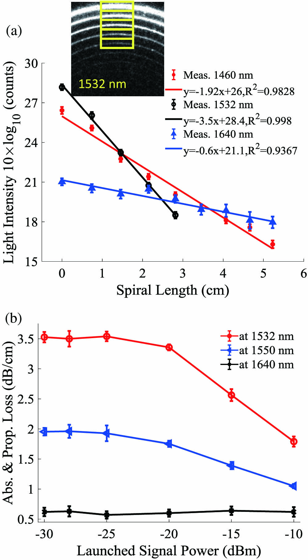 Characterization of losses. (a) Measured intensity of the light scattered along the length of the Al2O3:Er3+ waveguide spirals at different wavelengths. Launched signal power is −30 dBm. (b) Measured absorption plus propagation losses of the Al2O3:Er3+ waveguide spiral as a function of launched signal power.