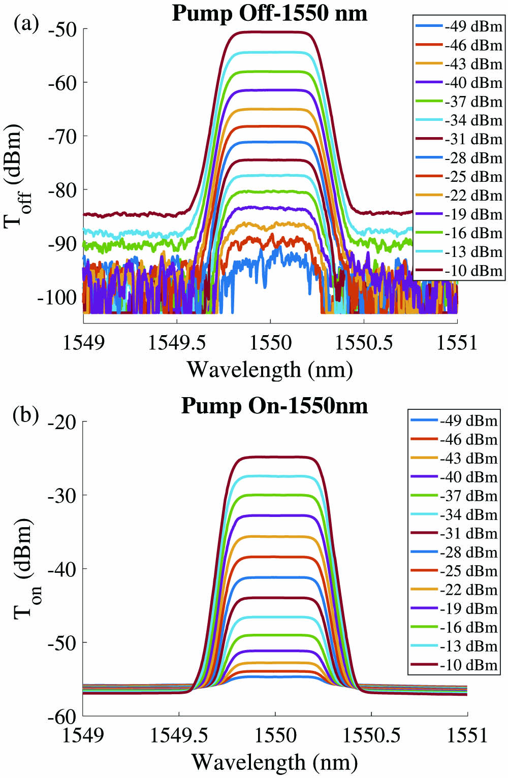 Measured spectra from the OSA at the wavelength of 1550 nm under (a) pump-off case and (b) pump-on case. The legend indicates the launched signal powers. The launched pump power is ∼50 mW.