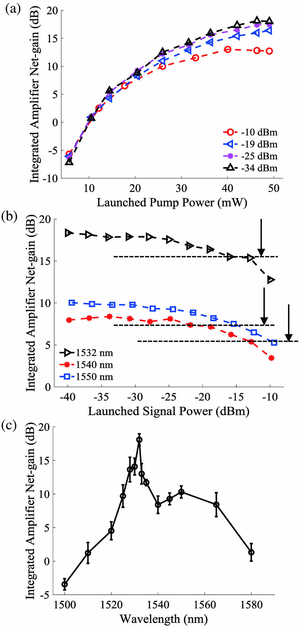 Net gain measurements. (a) Net gain of the integrated amplifier as a function of launched pump power for different launched signal powers (1532 nm of wavelength). (b) Net gain as a function of launched signal power for three different wavelengths within the C-band. The launched pump power is 50 mW. The dashed lines indicate 3 dB drop from the maximum gains for the three wavelengths. (c) Net gain as a function of wavelength for a launched signal power of 30 dBm and launched pump power of 50 mW. A bidirectional pumping scheme is applied. The reported launched power corresponds to the sum of the powers launched in each of the two input ports.