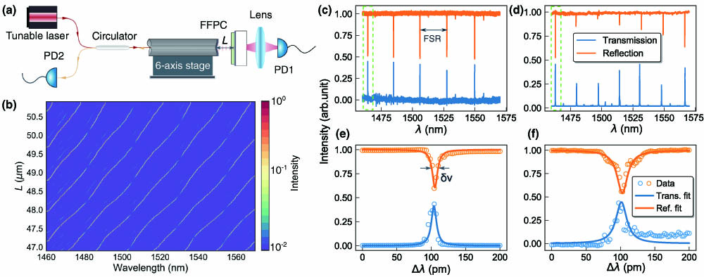 Measurement of cavity longitudinal modes. (a) The scheme to measure the transmission and reflection of the FFPC. A tunable laser is coupled into the fiber cavity, and the transmitted (reflected) light is detected by PD1 (PD2). A transmission (reflection) spectrum is obtained by scanning the laser wavelength from 1460 to 1570 nm. (b) A two-dimensional transmission spectrum by gathering 400 sets of transmission spectrum data as a function of the cavity length L. (c), (d) Measured transmission and reflection spectra of the bare cavity (film-in cavity) and corresponding FSR in length to 22.07 nm (17.6 nm), respectively. (e), (f) Close-up view of the peaks marked in (c) and (d), respectively. Lorentzian line shape is used to fit the data, and the corresponding fitted linewidth δν is 10 pm (17 pm).