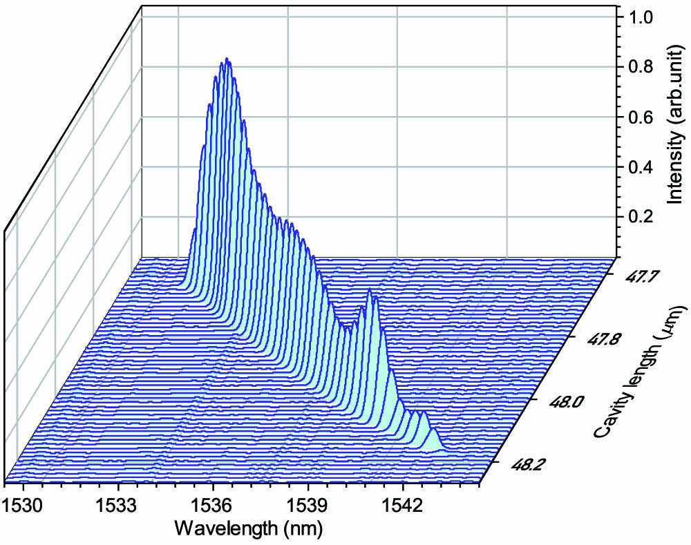 Waterfall diagram of emission spectrum of the cavity laser. It shows the intensity variation versus the tunable wavelength.