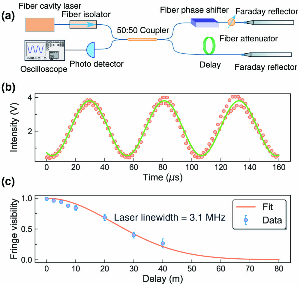 Measurement of the laser linewidth. (a) Schematic of laser linewidth measurement, showing the Michelson interferometer with two arms: a short arm with a fiber phase shifter and a long arm producing optical path difference by different-length delay. Each arm is retro-reflected by the Faraday reflector and a fiber attenuator to guarantee the same intensity of the two arms. The interference fringes of the two arms are shown on an oscilloscope. (b) The interference fringes at the delay length of 20 m (fit overlaid in green). (c) The measured results (blue) are fitted by the theoretical curve (orange) corresponding to the laser linewidth of 3.1 MHz.