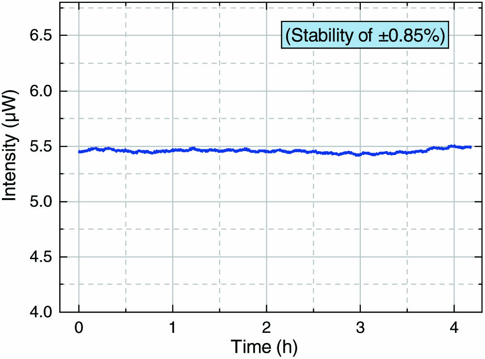 Stability measurement of the laser intensity, corresponding to the stability of ±0.85% for 4 h.