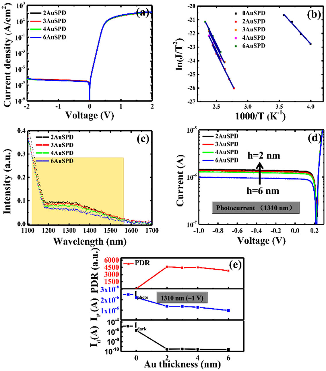 Hybrid Nano Scale Au With Ito Structure For A High Performance Near Infrared Silicon Based Photodetector With Ultralow Dark Current 中国光学期刊网
