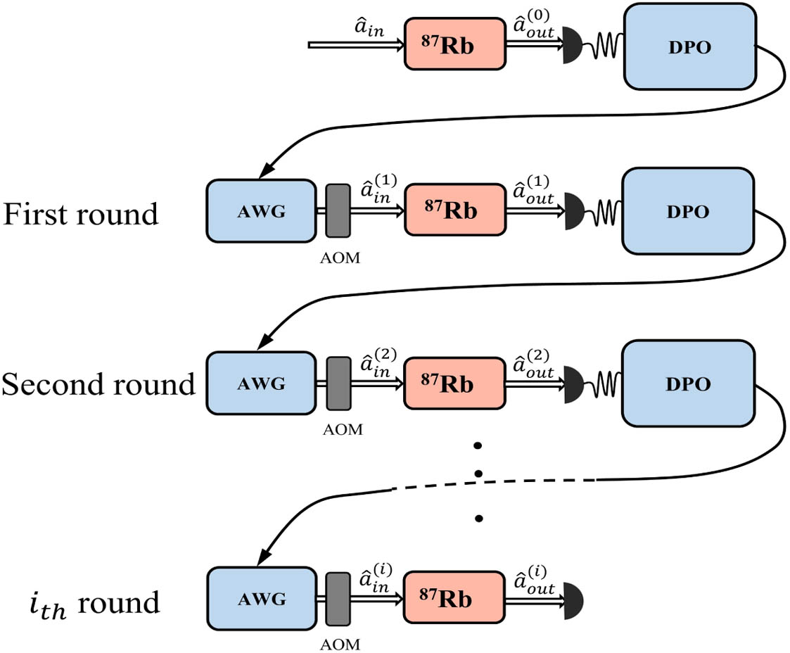Iteration diagram. a^in,a^in(1),…,a^in(i) are normalized initially input Stokes seeds; a^out,a^out(1),…,a^out(i) are output signals by SRS, corresponding to the ith iteration.