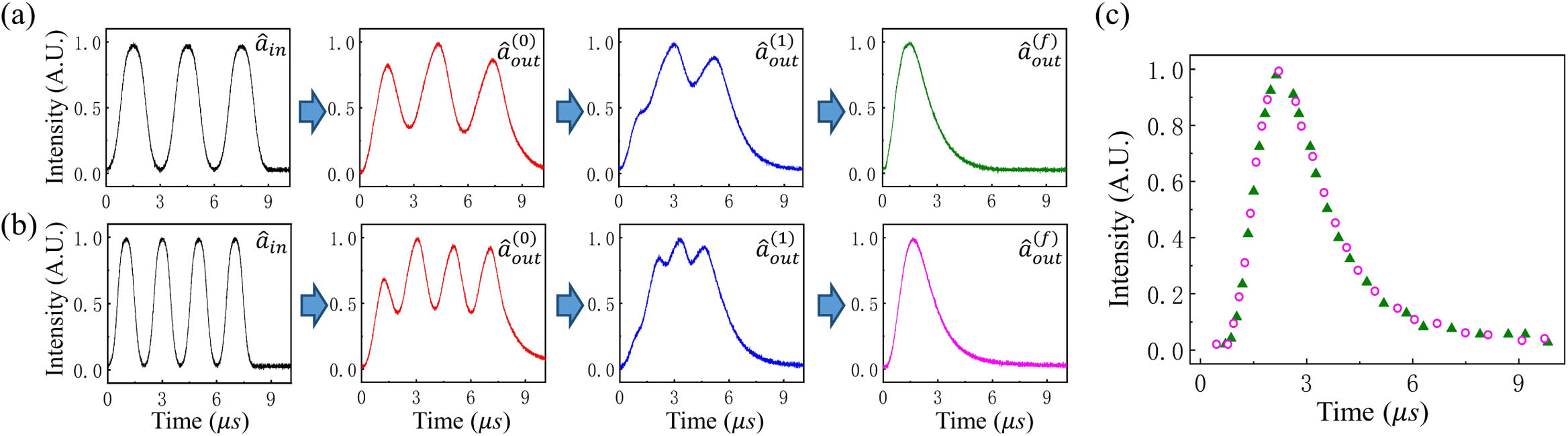 (a) and (b) a^in is the initially input seed waveform and a^out(0) is the corresponding output signal of SRS. a^out(1) is the output signal of SRS in the first round, a^out(1) is stable waveform after several iteration rounds. (c) Pink circles and green solid triangles are a^out(f) corresponding to different a^in in (a) and (b), respectively.