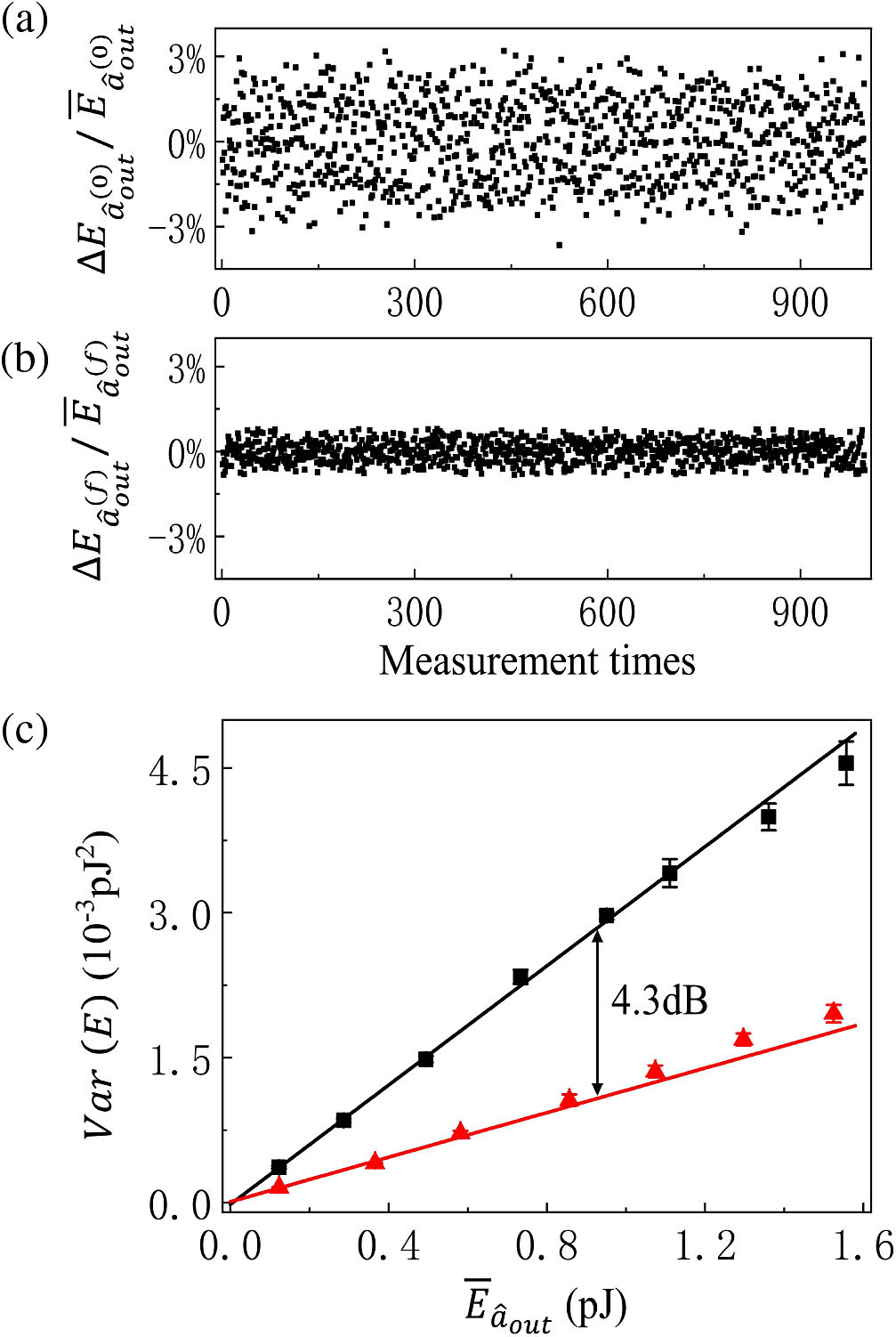 (a) and (b) The different energy fluctuations ΔEa^out(0) of a^out(0) and ΔEa^out(f) of a^out(f) during many measurement times. (c) E¯a^out is the average energy of the output Stokes field. Black square and red triangle curves are respective Var(E) for Ea^out(0) and Ea^out(f) both with 100 ns long square-W pulse.