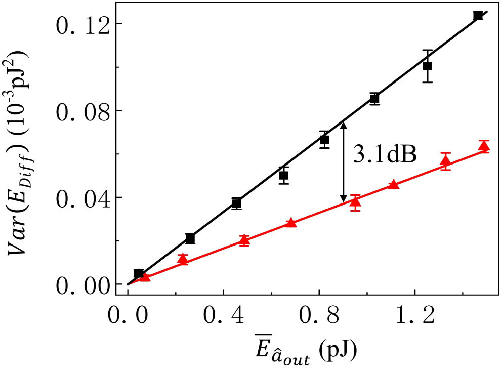 Black square and red triangle curves are respective Var(EDiff) for a^out(0) and a^out(f) both with the square-W and square-R pulse acquired in the experiment.
