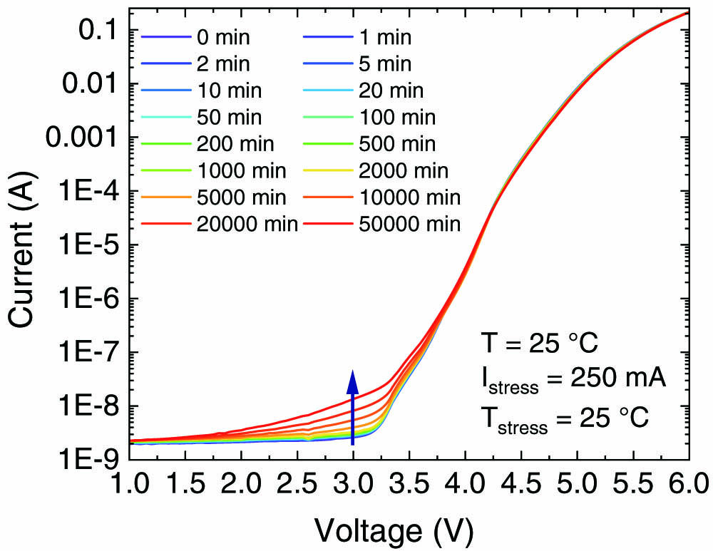 Electrical characterization during the stress, in semi-logarithmic scale, carried out before and during the stress experiment at 250 mA. All measurements were taken at 25°C.