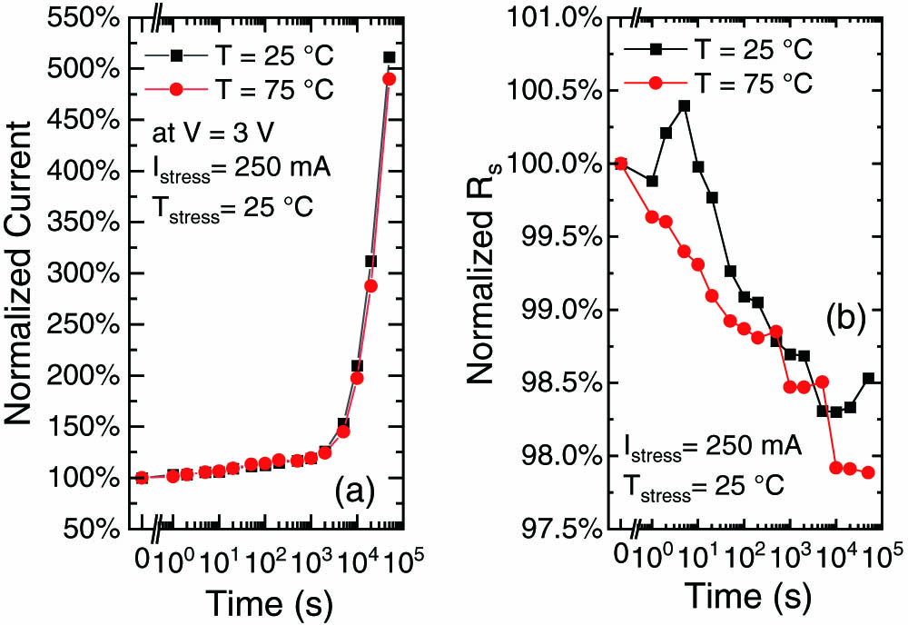 (a) Normalized current at the voltage of 3 V, and (b) normalized series resistance (Rs) at the temperatures of 25°C and 75°C during the stress.