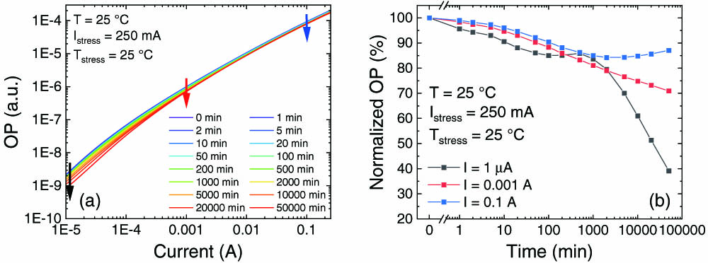 (a) Optical power (OP) during the stress at the temperature of 25°C. (b) Normalized optical power at three different current levels: 10 μA, 1 mA, and 100 mA.
