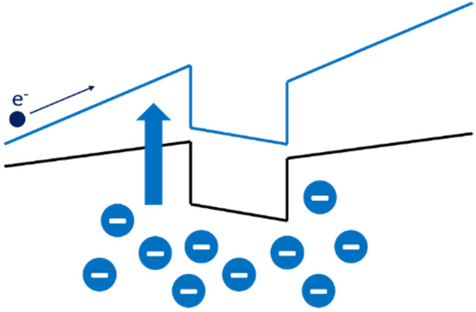Simplified representation of the increase in the injection barrier due to the presence of a distributed negative charge near/within the active region.