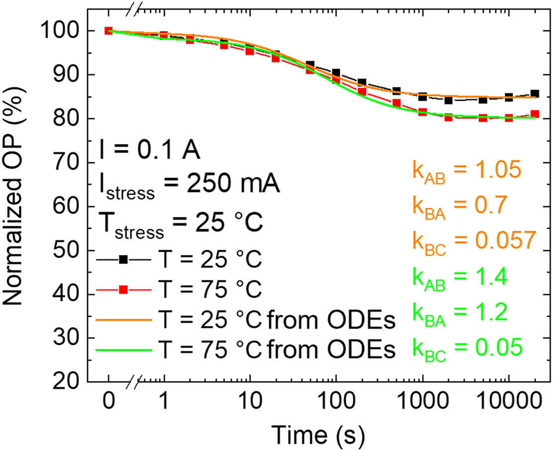 Optical degradation measured at 25°C and 75°C during stress at 250 mA. Solid lines represent the solution of the system of ODEs reported above, showing a good agreement with the experimental data.