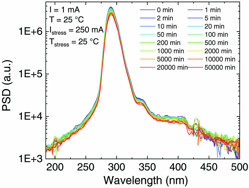 Power spectral density during the aging at the current of 1 mA and at the temperature of 25°C.