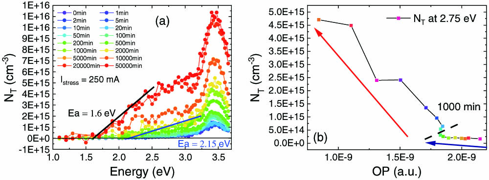 (a) SSPC measurement during the aging, and (b) correlation between the second defect from SSPC and the optical power at low current levels.