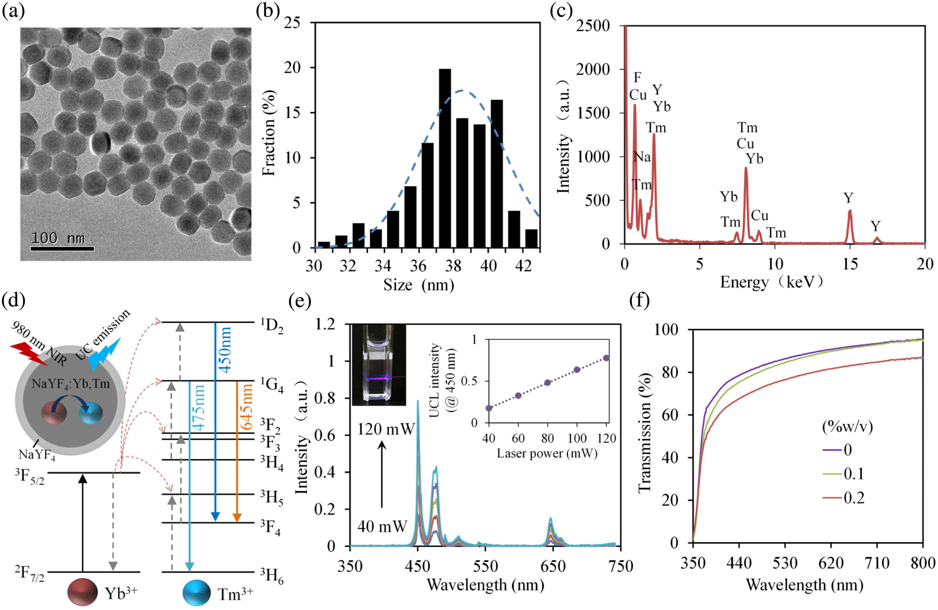 (a) TEM images, (b) size distribution, (c) EDXA, and (d) schematics and upconversion process of the UCNPs. (e) Emission spectra of the UCNPs dispersed in water under different excitation powers. The concentration of the UCNPs is set at 0.1% w/v. The inset graph shows a linear relationship between emission intensity and excitation laser power. (f) Transmission spectra of hydrogel incorporated with various concentrations of UCNPs.