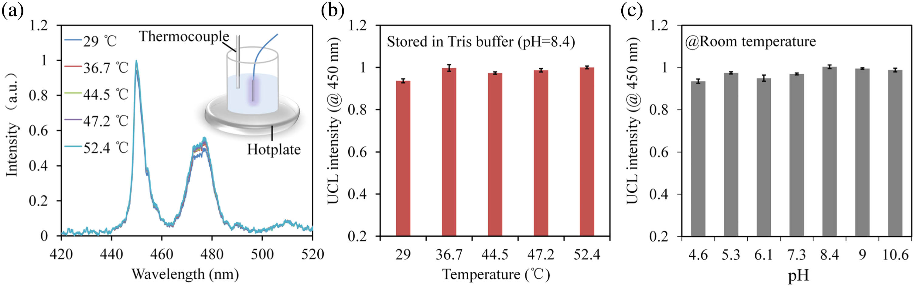 (a) Dependence of the UCL spectrum on temperature. The inset image describes the corresponding experimental setup, where the sensor is immersed in a heating water bath (Tris-HCl buffer, pH=8.4, ionic strength=150 mM) and a thermocouple is employed for temperature calibration. (b) UCL intensities at 450 nm under different temperatures (Tris-HCl buffer, pH=8.4, ionic strength=150 mM). (c) UCL intensities at 450 nm under different pH values at room temperature.