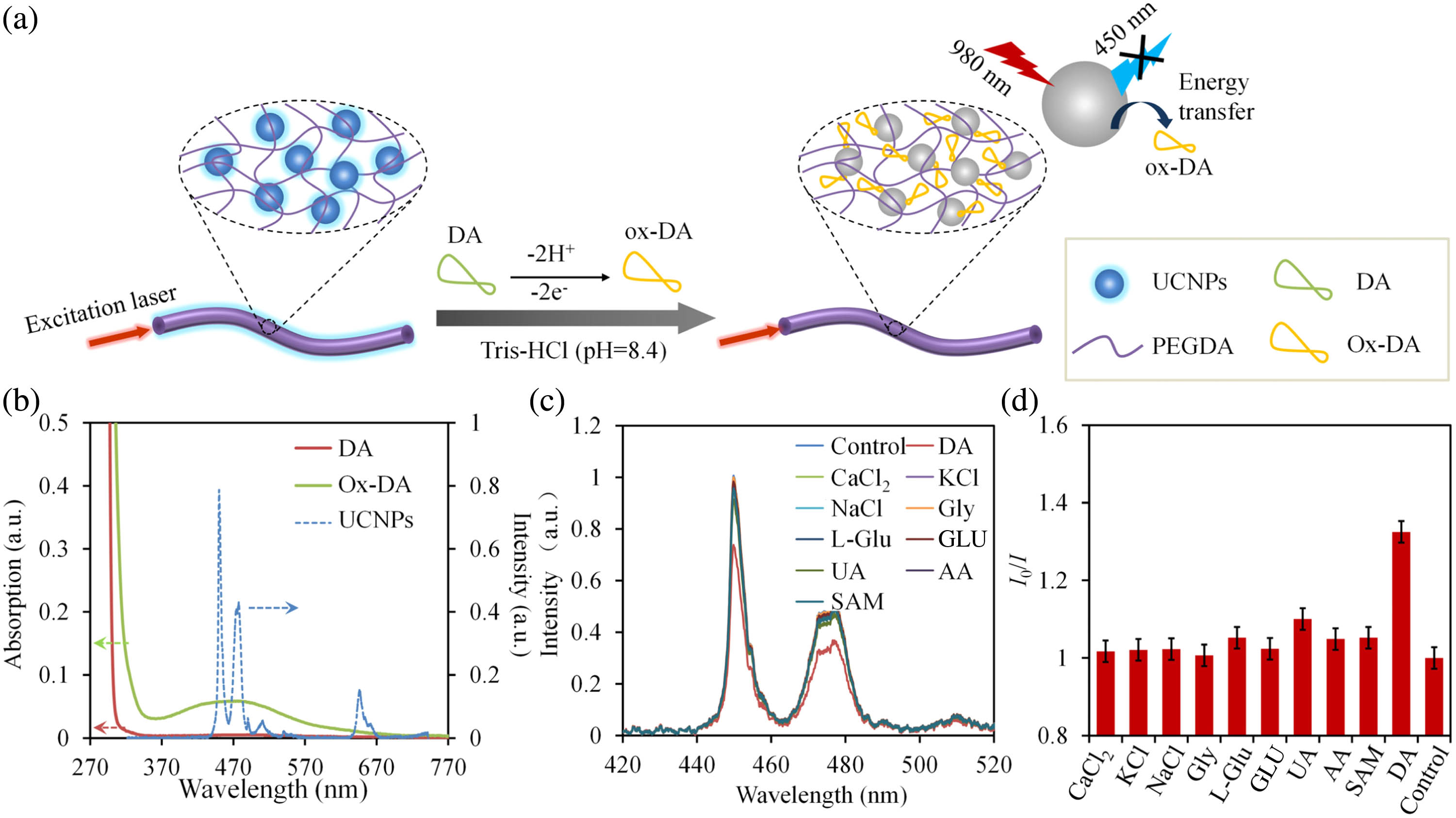 (a) Mechanism of the UCNPs-HOF for DA sensing. (b) Absorption spectra of DA and ox-DA, and emission spectrum of the UCNPs-HOF. (c) Emission spectra of UCNPs-HOF immersed in different samples containing DA, CaCl2, KCl, NaCl, glycine (Gly), L-glutamate (L-Glu), glucose (GLU), uric acid (UA), ascorbic acid (AA), and S-adenosylmetionine (SAM). The concentration of each sample is kept constant at 100 μM. (d) Selectivity of the UCNPs-HOF sensor.