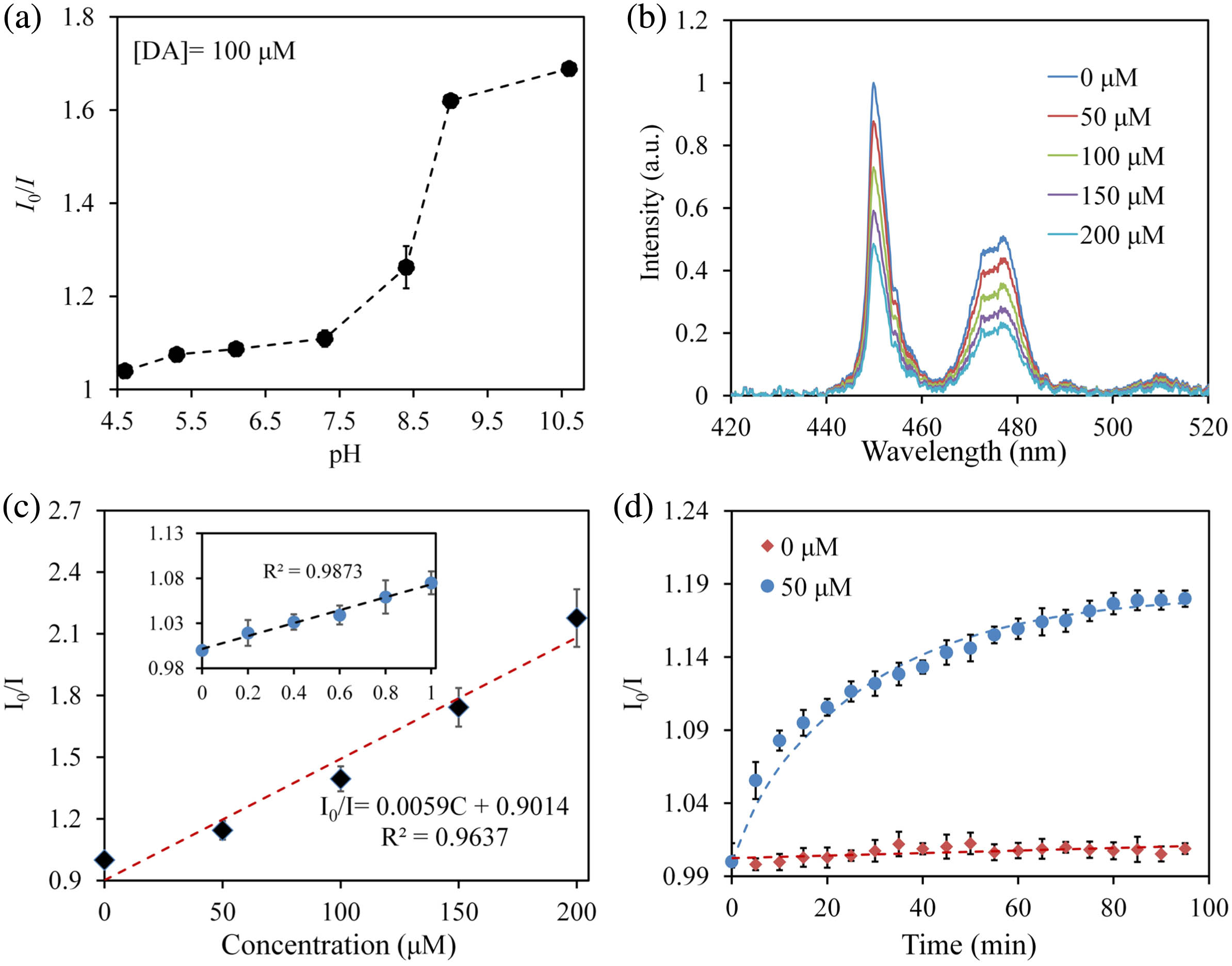 (a) UCL quenching ratios of the UCNPs-HOF for DA sensing at different pH values. The DA concentration is set at 100 μM. (b) Emission spectra of the UCNPs-HOF versus the concentration of DA (Tris-HCl buffer, pH=8.4, ionic strength=150 mM). (c) Corresponding calibration curve of the UCNPs-HOF for DA detection in the range of 0–200 μM. Inset shows a linear plot in a small range of 0–1 μM. (d) Time response of the UCNPs-HOF sensor.