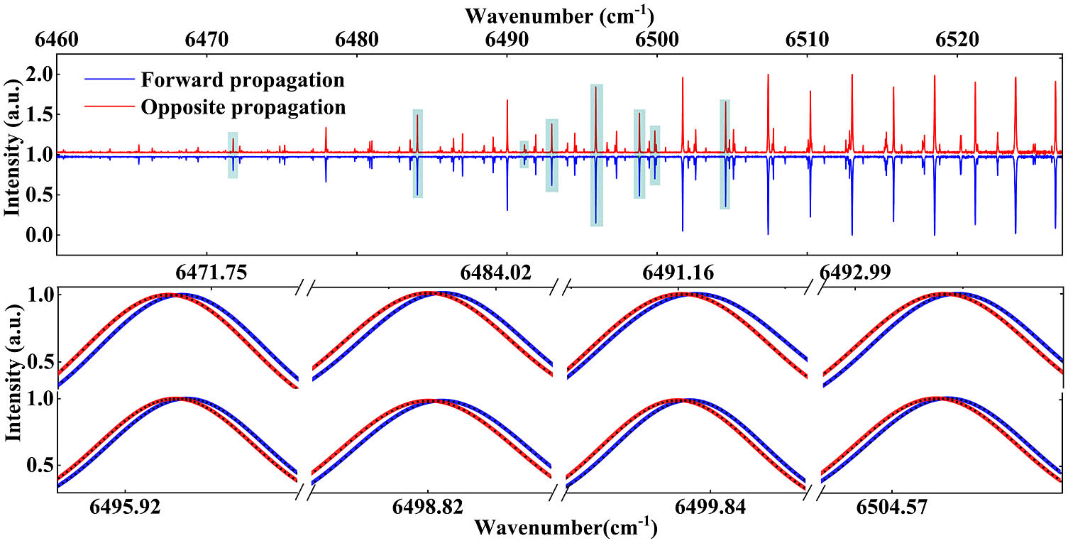 Absorption spectra of the acetylene flow at a pressure of 15 mbar from forward (blue curve) and opposite (red curve) measurements in 1 s recording time. Doppler-shifted absorption peak pairs in cyan-shaded boxes are shown in the zooms below.