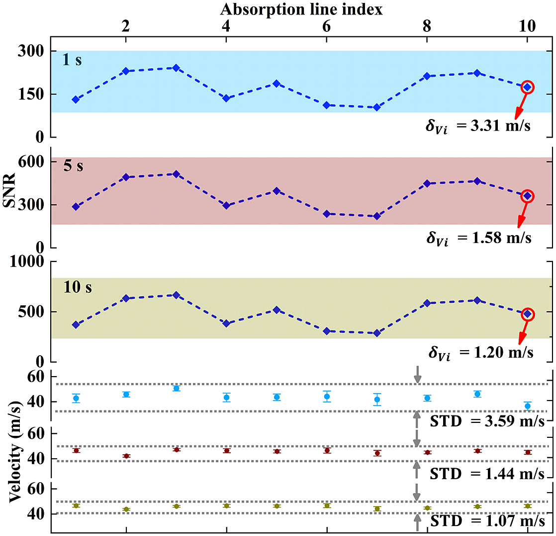 Comparison between the theoretical uncertainty δVi and the standard deviation (STD) of the measured velocities in different measurement times (the curves from top to bottom corresponding to 1, 5, and 10 s, respectively).
