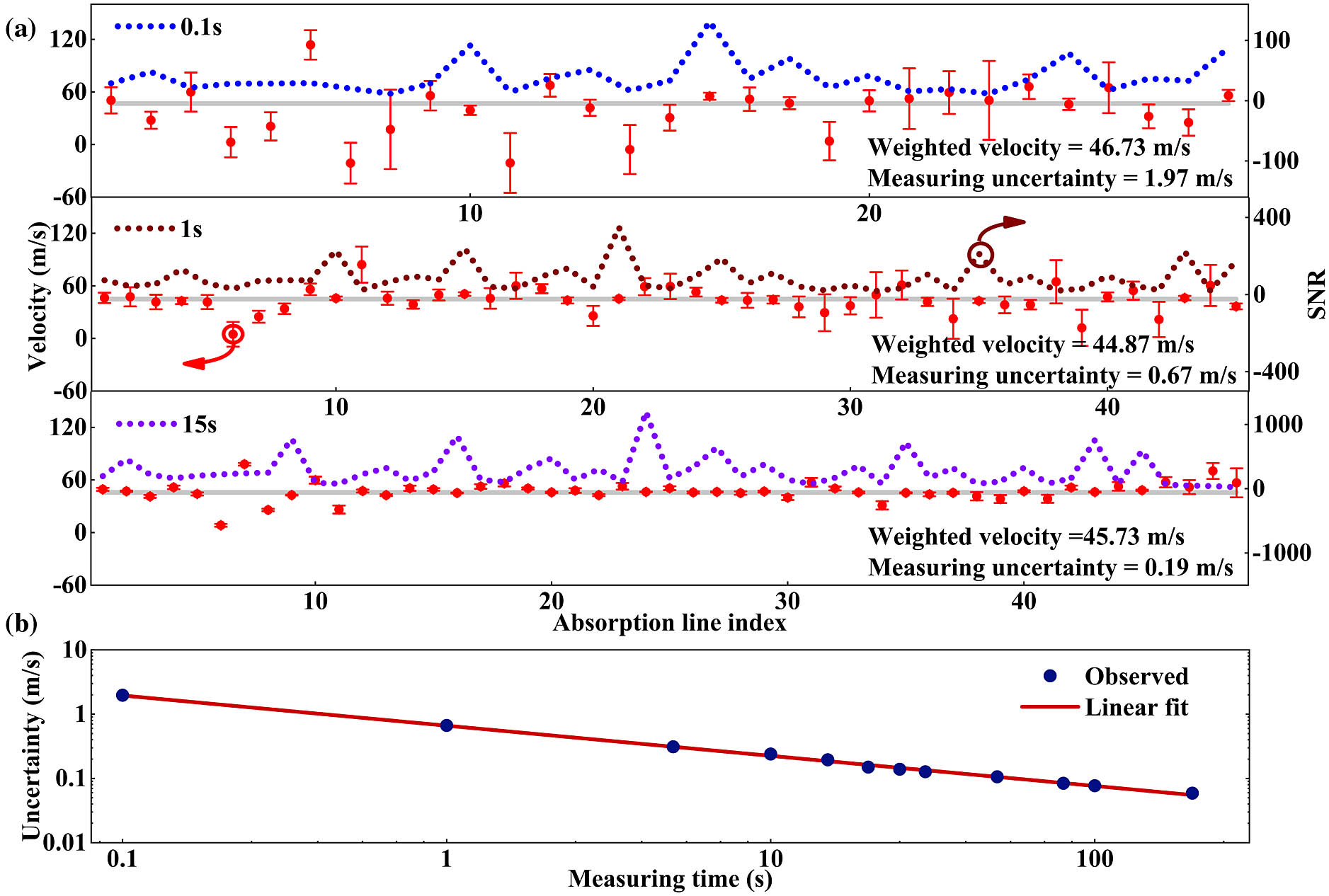 Gas flow velocity measurements with DCAS. (a) Experimental flow velocities (red dots) are derived from Doppler shifts of dozens of absorption lines. The SNR (the dotted-line from top to bottom corresponding to 0.1, 1, and 15 s measurement time, respectively) of each absorption line is applied to Eq. (1), and then extracted to calculate the statistical uncertainty at the fitting line center. The increasing number of available absorption lines is attributed to undistorted absorption lines with the signal averaging. The weighted-average flow velocities (gray curve) with different measuring uncertainties are obtained. (b) Evolution of the measuring uncertainty with the acquisition time. A linear fit with a slope of 0.469 indicates that the measuring uncertainty is inversely proportional to the square root of the measurement time.