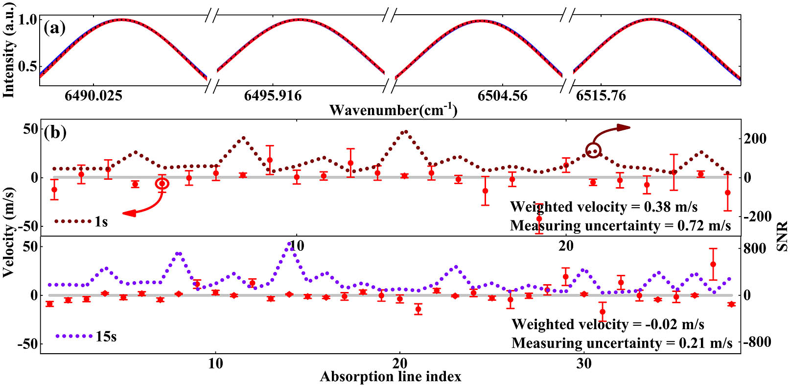 Velocity measurements of static gas with DCAS. (a) Absorption peak pairs in 1 s measurement time; (b) measured flow velocities (red dot) and the SNR (brown and purple dotted lines corresponding to 1 s and 15 s recording times) extracted from multiple absorption peak pairs.