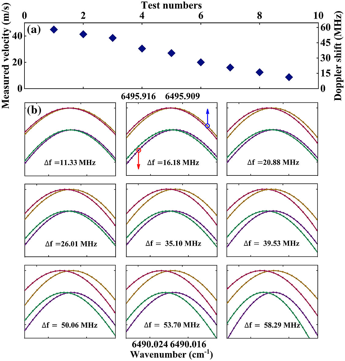 Experiments for various flow velocities with DCAS. (a) Flow velocity measurements with DCAS in the range from 8.72 to 44.87 m/s;(b) two selected absorption line pairs with forward (red and green curves) and opposite (yellow and purple curves) Doppler shifts in an acquisition time of 1 s at different flow velocities. The Doppler shift varies from 11.33 to 58.29 MHz with the velocity.