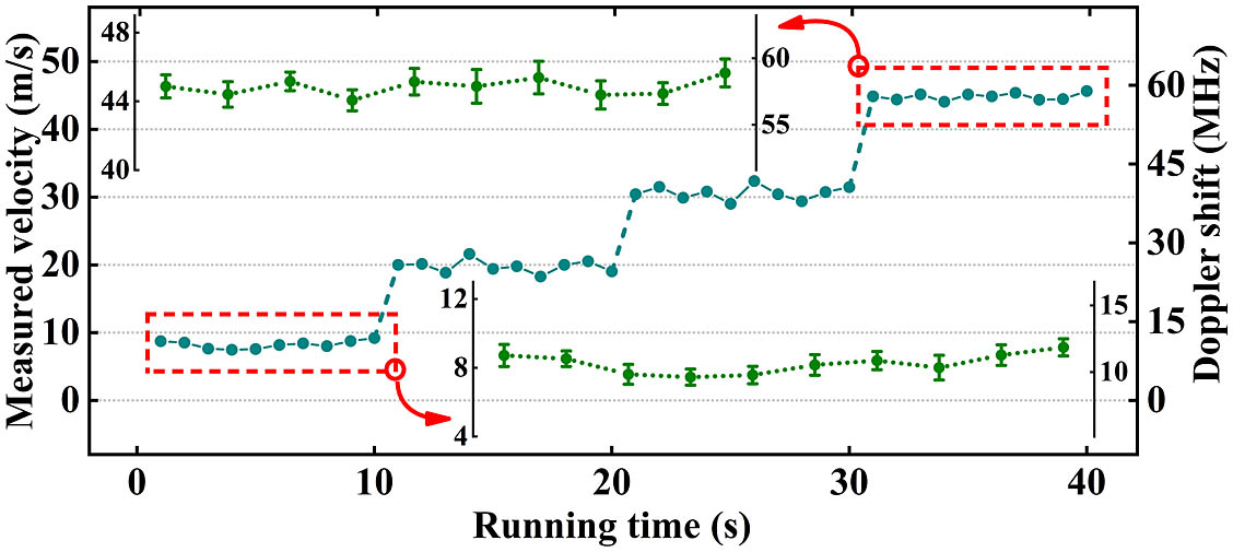Dynamic monitoring at 1 Hz over 40 s in the airflow test facility. The measured flow velocity is stepped up in a 10 s time interval. A velocity fluctuation caused by unsteady exhaust-flow ∼2 m/s is observed with the measuring uncertainty of 0.67 m/s.