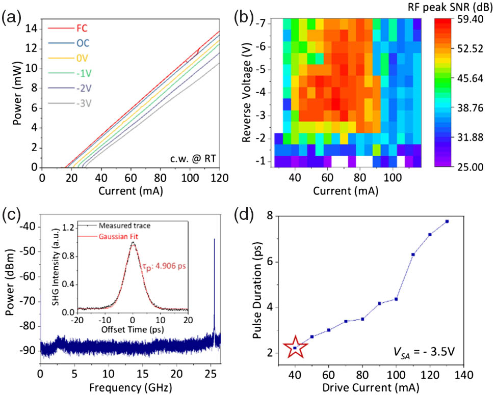 Two-section passive QD-MLL performance characterization at room temperature. (a) L−I characteristics for different SA reverse-bias voltages. (b) Fundamental RF peak SNR mapping. (c) RF spectrum in a 26.5 GHz span view (RBW: 1 MHz, VBW: 10 kHz). The inset shows the autocorrelation trace with Gaussian pulse fitting. (d) Pulse duration as a function of Igain with VSA=−3.5 V.