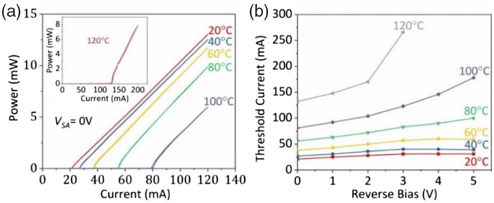 (a) Typical CW L−I characteristics of the two-section QD MLL as a function of temperature when VSA=0 V. (b) Dependence of threshold current on reverse-bias voltage and temperature.