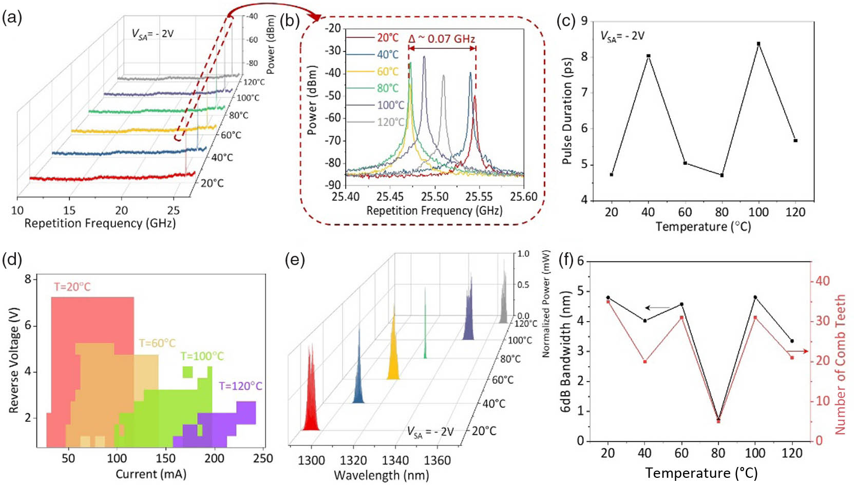 Temperature-dependent characteristics of two-section passive QD-MLL with a constant VSA=−2 V and Igain of 49, 60, 64.7, 85, 148.5, and 210 mA at 20, 40, 60, 80, 100, and 120°C, respectively. (a) RF spectra (RBW: 1 MHz, VBW: 10 kHz). (b) Zoomed-in RF spectra, as shown in (a). (c) Pulse duration. (d) Color map depicting the regions of fundamental mode-locking (25 GHz) from 20°C to 120°C where the SNR>25 dB. (e) Optical spectra (resolution: 0.03 nm, VBW: 200 Hz). (f) 6 dB bandwidth and the corresponding number of comb teeth.