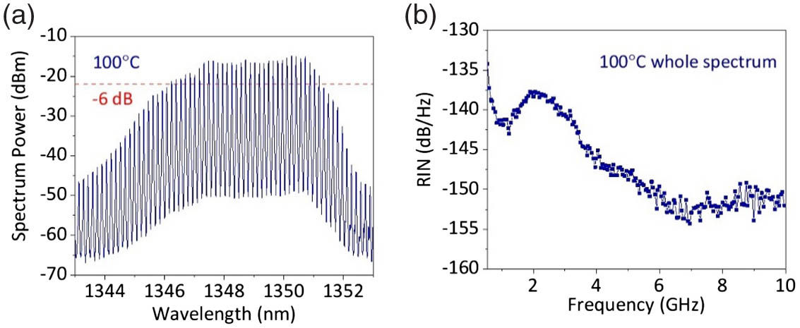 (a) Optical comb under bias conditions of Igain=148.5 mA and VSA=−2 V at 100°C. (b) Average RIN for the whole optical comb shown in (a) from 0.5 to 10 GHz.