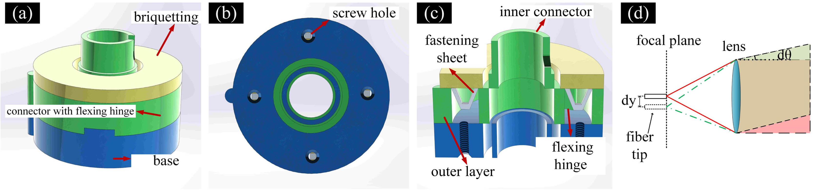 Structure of optical fiber connector. (a) Overall view. (b) Bottom view. (c) Sectional view. (d) Principle of operation for homemade connector.