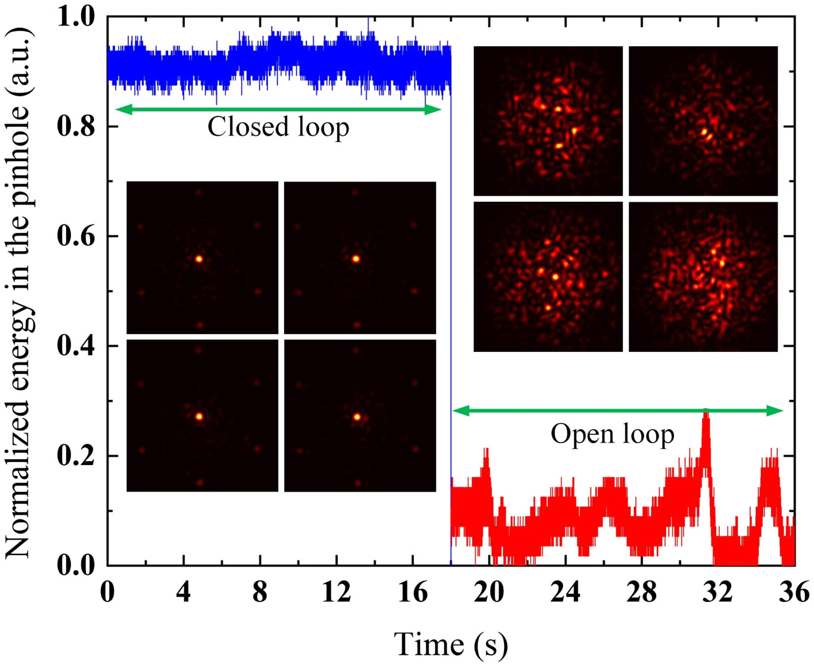 Normalized variation of energy in the pinhole in closed and open loops.