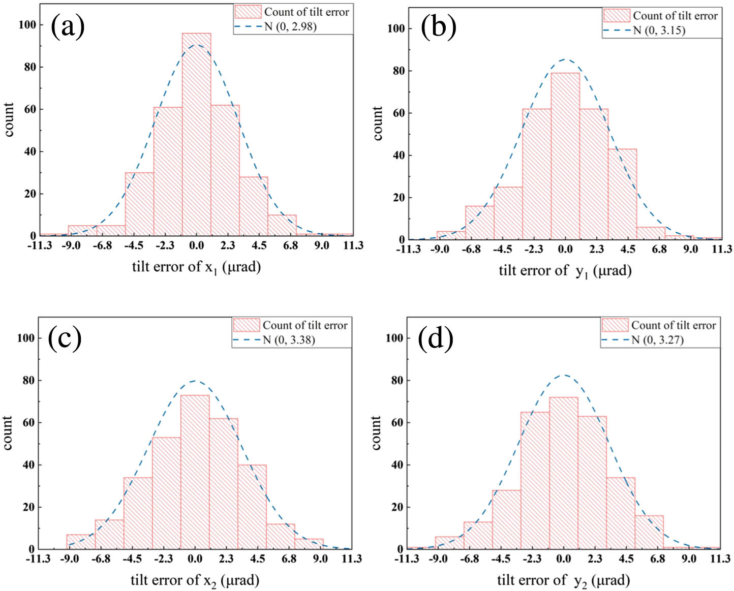 Frequency histogram and fitting curve of relative tilt angles of (a) x1, (b) y1, (c) x2, and (d) y2.