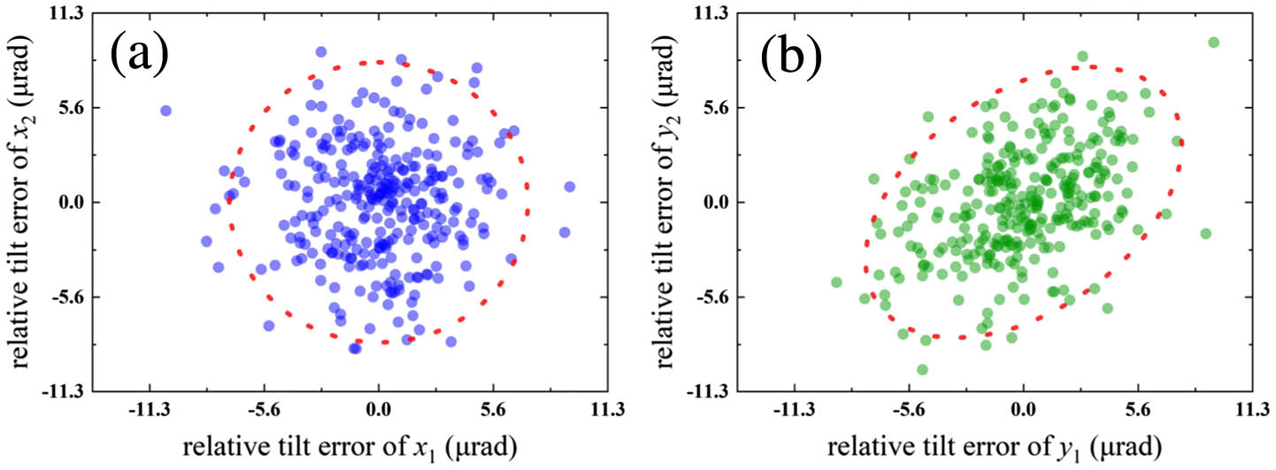 Scatter plot of beam spot 1 against beam spot 2 for (a) x-axis and (b) y-axis.