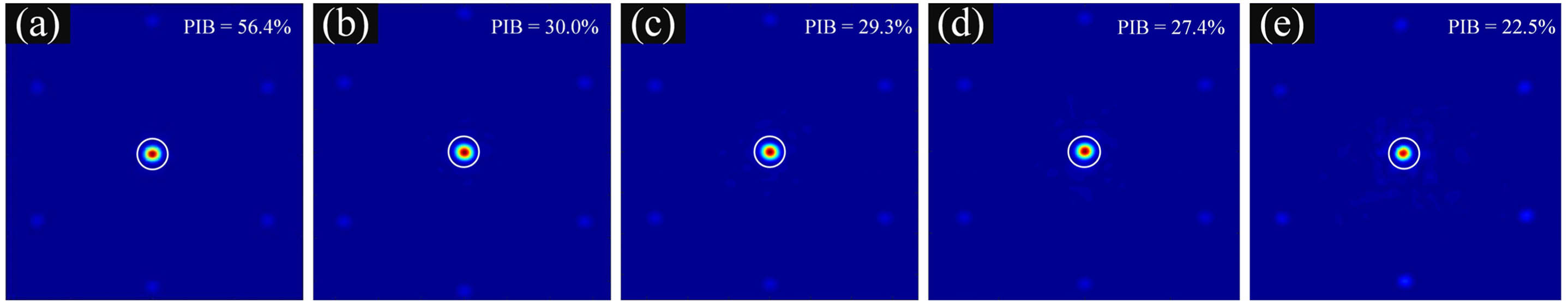 (a) Ideal far-field pattern. (b) Far-field pattern with N(0,2) distribution dynamic tilt errors. (c) Far-field pattern with N(0,2) distribution dynamic tilt errors and λ/22 piston phase errors. (d) Far-field pattern with dynamic tilt errors, phase errors, and power inconsistency. (e) Far-field pattern of experiment.