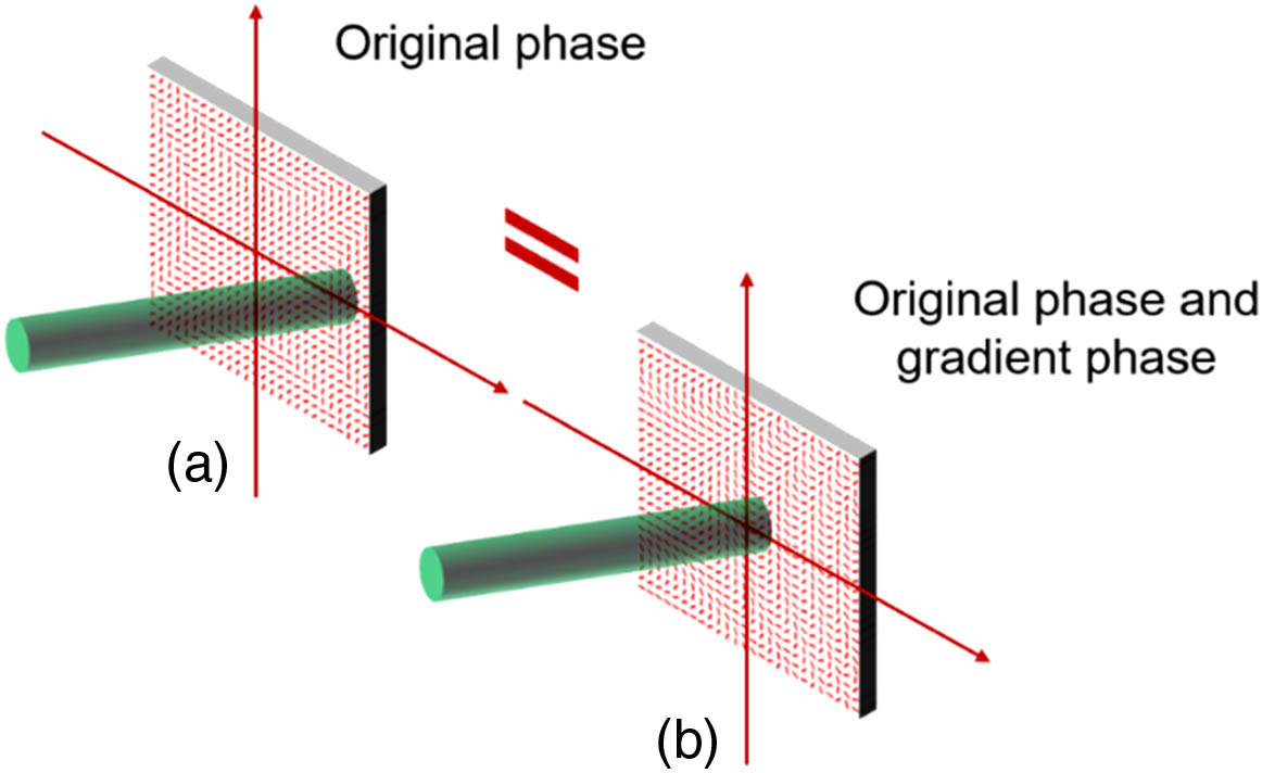 Shifting the (a) incident position onto the P-B phase metasurface carrying the original phases is equivalent to (b) centrally incident on the P-B phase metasurface carrying the original phase and gradient phase.