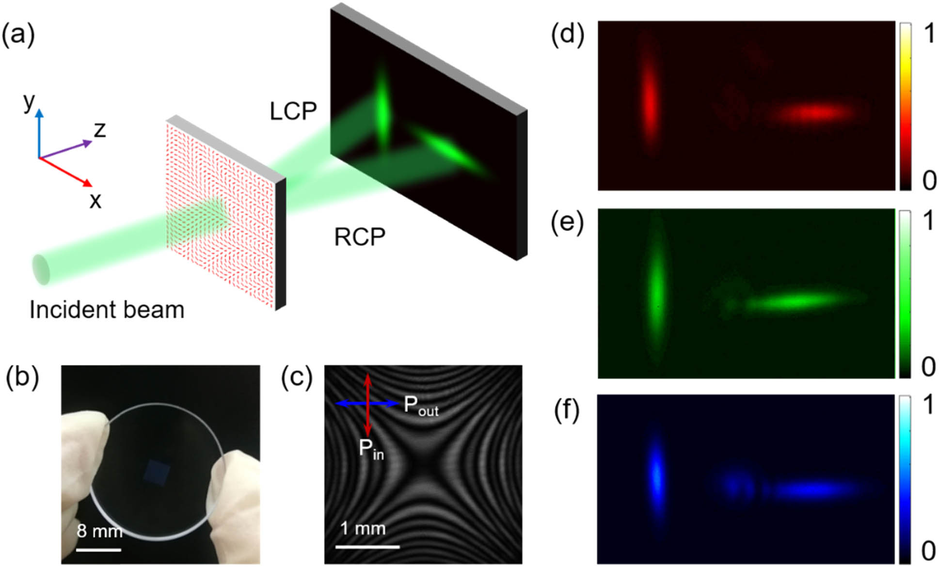 (a) Illustration of the Gaussian beam illuminating the dielectric P-B phase metasurface. (b) Captured picture of the fabricated metasurface. (c) Polariscopic analysis carried out by optical polarization imaging. (d)–(f) Measured SDS intensity (normalized) images of Gaussian beams at different wavelengths (633, 532, and 475 nm).