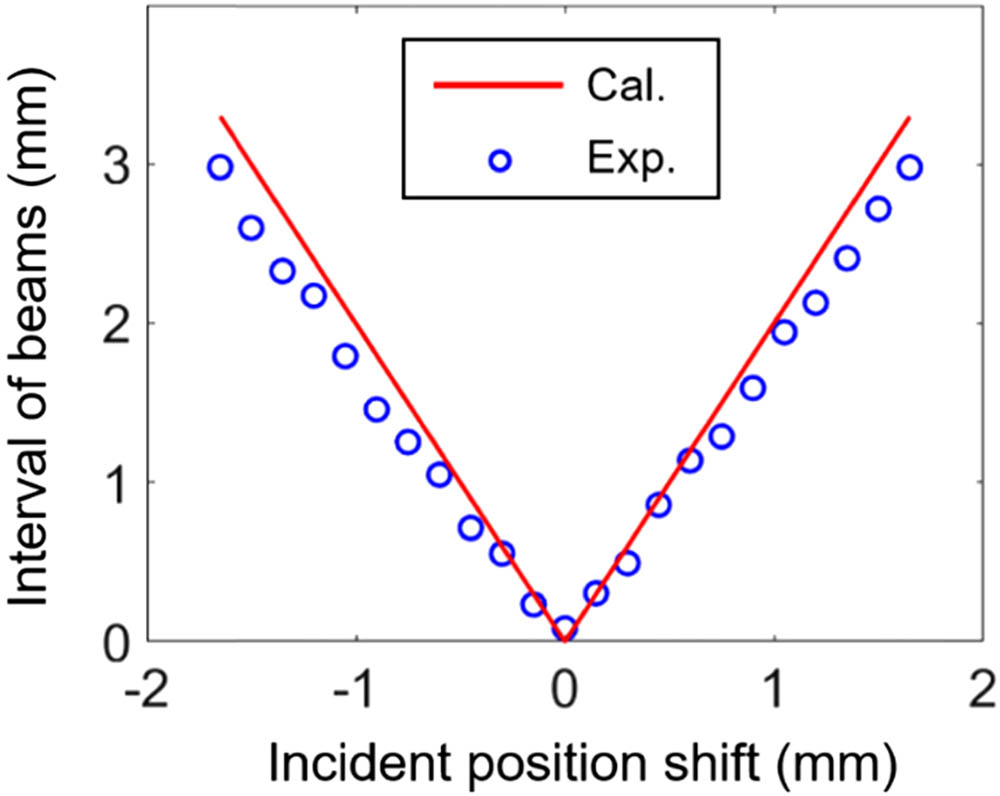 Measured intervals between LCP and RCP components with different incident position shifts at the transmission distance of 500 mm. Cal., calculated; Exp., experimental.