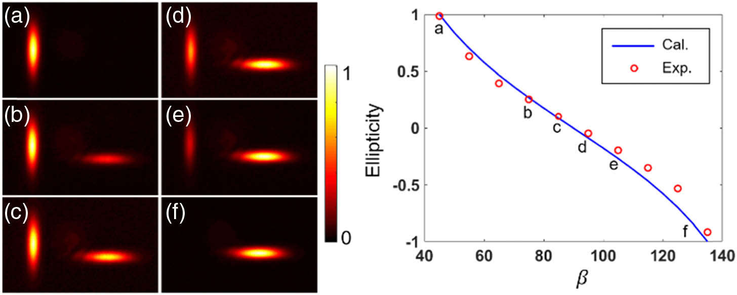 Measured ellipticities versus the incident polarization (a function of β). (a)–(f) Optical intensity (normalized) profiles correspond to situations of β=45°,75°,85°,95°,105°, and 135° at the wavelength of 633 nm. Cal., calculated; Exp., experimental.